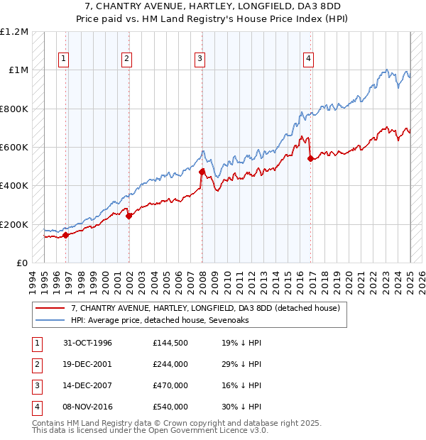 7, CHANTRY AVENUE, HARTLEY, LONGFIELD, DA3 8DD: Price paid vs HM Land Registry's House Price Index