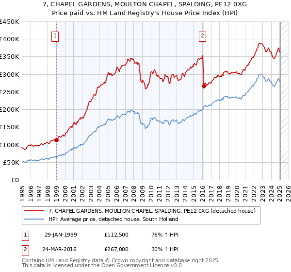 7, CHAPEL GARDENS, MOULTON CHAPEL, SPALDING, PE12 0XG: Price paid vs HM Land Registry's House Price Index