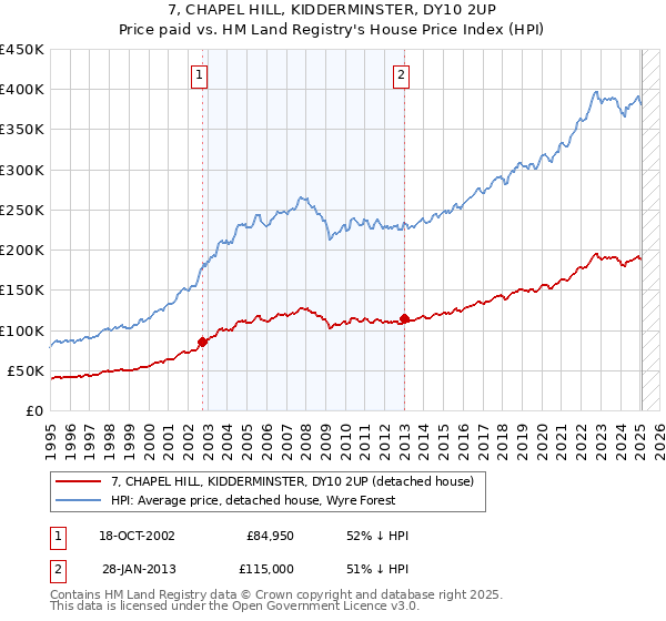 7, CHAPEL HILL, KIDDERMINSTER, DY10 2UP: Price paid vs HM Land Registry's House Price Index