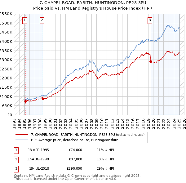 7, CHAPEL ROAD, EARITH, HUNTINGDON, PE28 3PU: Price paid vs HM Land Registry's House Price Index
