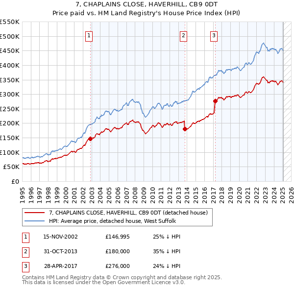 7, CHAPLAINS CLOSE, HAVERHILL, CB9 0DT: Price paid vs HM Land Registry's House Price Index