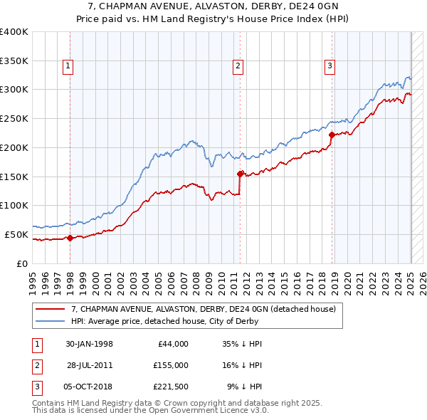 7, CHAPMAN AVENUE, ALVASTON, DERBY, DE24 0GN: Price paid vs HM Land Registry's House Price Index