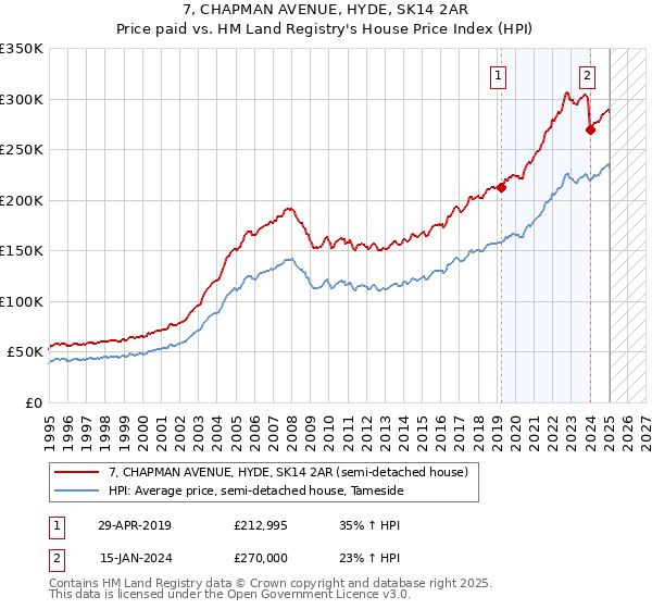 7, CHAPMAN AVENUE, HYDE, SK14 2AR: Price paid vs HM Land Registry's House Price Index