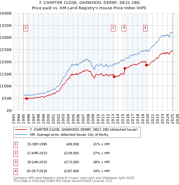 7, CHAPTER CLOSE, OAKWOOD, DERBY, DE21 2BG: Price paid vs HM Land Registry's House Price Index