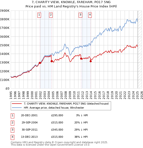 7, CHARITY VIEW, KNOWLE, FAREHAM, PO17 5NG: Price paid vs HM Land Registry's House Price Index