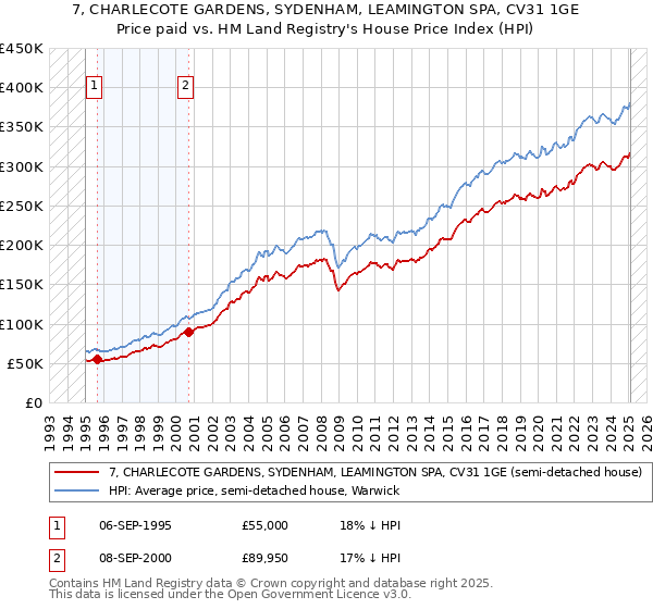 7, CHARLECOTE GARDENS, SYDENHAM, LEAMINGTON SPA, CV31 1GE: Price paid vs HM Land Registry's House Price Index