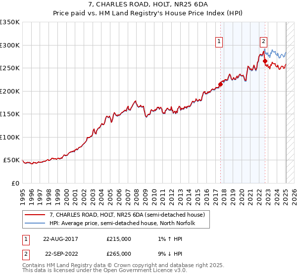 7, CHARLES ROAD, HOLT, NR25 6DA: Price paid vs HM Land Registry's House Price Index