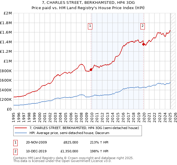 7, CHARLES STREET, BERKHAMSTED, HP4 3DG: Price paid vs HM Land Registry's House Price Index