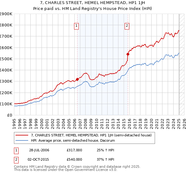 7, CHARLES STREET, HEMEL HEMPSTEAD, HP1 1JH: Price paid vs HM Land Registry's House Price Index