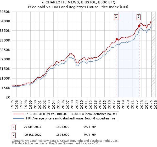 7, CHARLOTTE MEWS, BRISTOL, BS30 8FQ: Price paid vs HM Land Registry's House Price Index