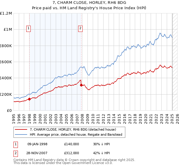 7, CHARM CLOSE, HORLEY, RH6 8DG: Price paid vs HM Land Registry's House Price Index