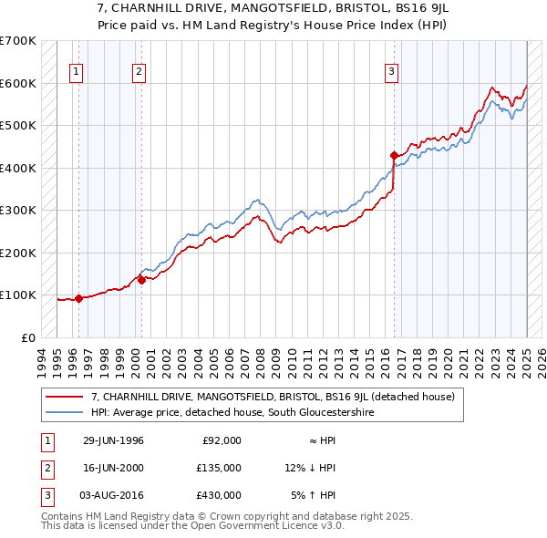 7, CHARNHILL DRIVE, MANGOTSFIELD, BRISTOL, BS16 9JL: Price paid vs HM Land Registry's House Price Index
