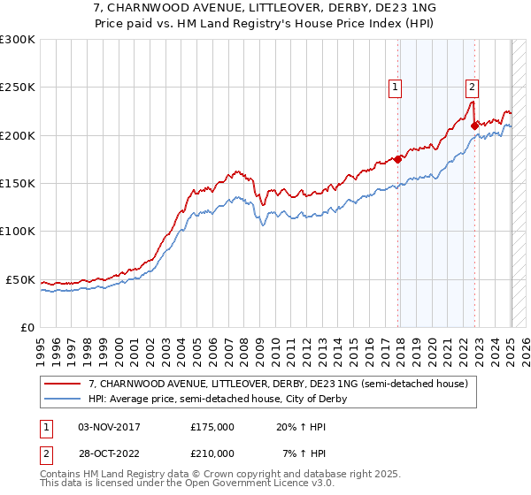 7, CHARNWOOD AVENUE, LITTLEOVER, DERBY, DE23 1NG: Price paid vs HM Land Registry's House Price Index