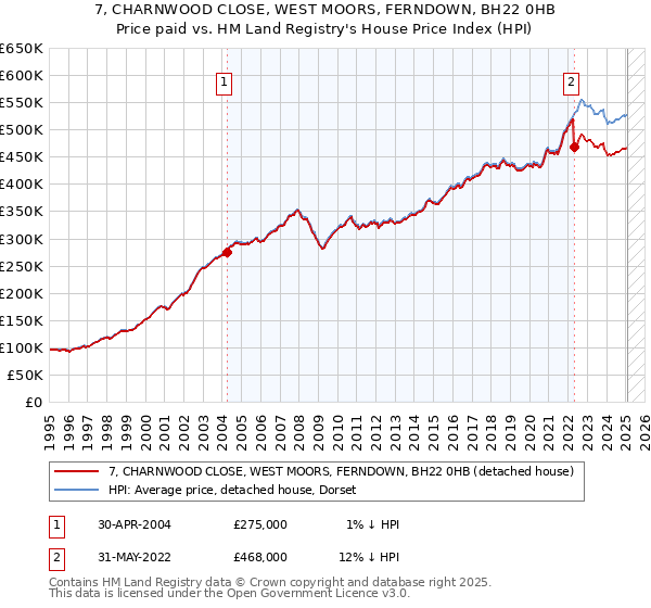 7, CHARNWOOD CLOSE, WEST MOORS, FERNDOWN, BH22 0HB: Price paid vs HM Land Registry's House Price Index