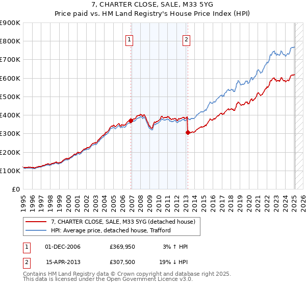 7, CHARTER CLOSE, SALE, M33 5YG: Price paid vs HM Land Registry's House Price Index