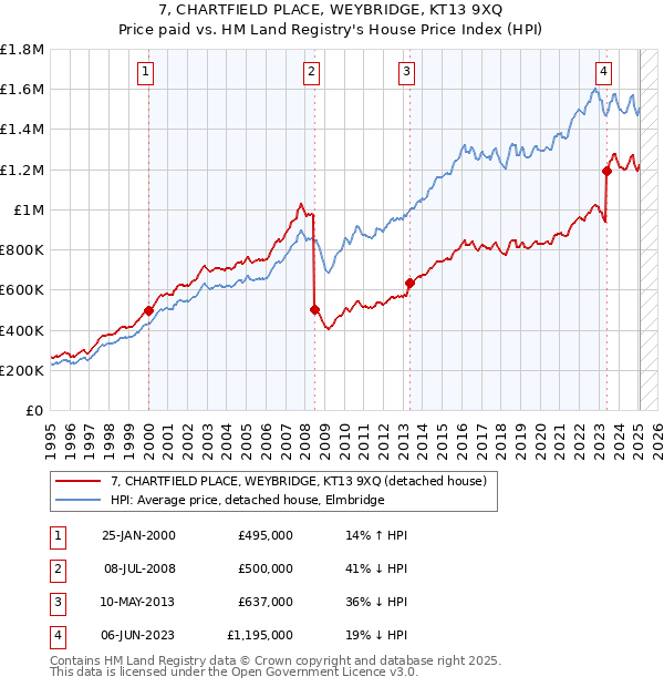 7, CHARTFIELD PLACE, WEYBRIDGE, KT13 9XQ: Price paid vs HM Land Registry's House Price Index