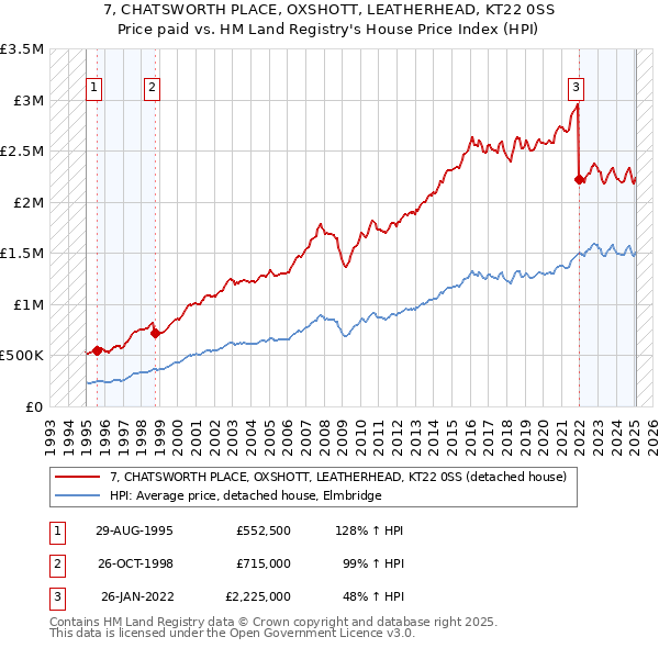 7, CHATSWORTH PLACE, OXSHOTT, LEATHERHEAD, KT22 0SS: Price paid vs HM Land Registry's House Price Index