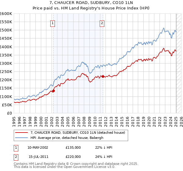7, CHAUCER ROAD, SUDBURY, CO10 1LN: Price paid vs HM Land Registry's House Price Index
