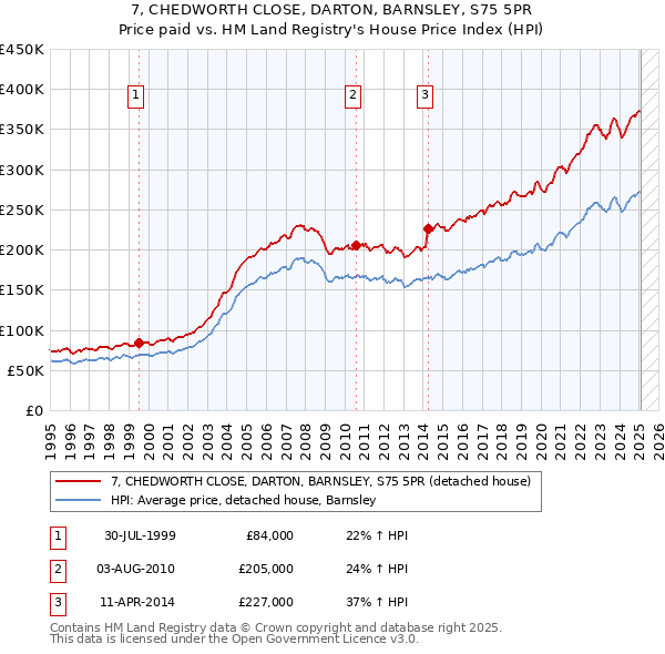 7, CHEDWORTH CLOSE, DARTON, BARNSLEY, S75 5PR: Price paid vs HM Land Registry's House Price Index