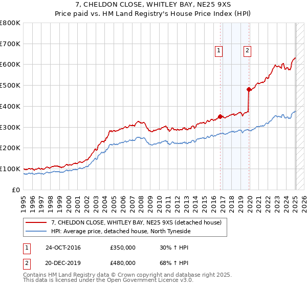 7, CHELDON CLOSE, WHITLEY BAY, NE25 9XS: Price paid vs HM Land Registry's House Price Index