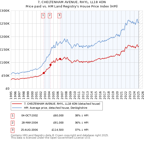 7, CHELTENHAM AVENUE, RHYL, LL18 4DN: Price paid vs HM Land Registry's House Price Index