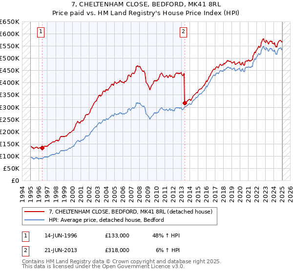 7, CHELTENHAM CLOSE, BEDFORD, MK41 8RL: Price paid vs HM Land Registry's House Price Index
