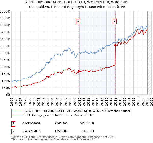7, CHERRY ORCHARD, HOLT HEATH, WORCESTER, WR6 6ND: Price paid vs HM Land Registry's House Price Index