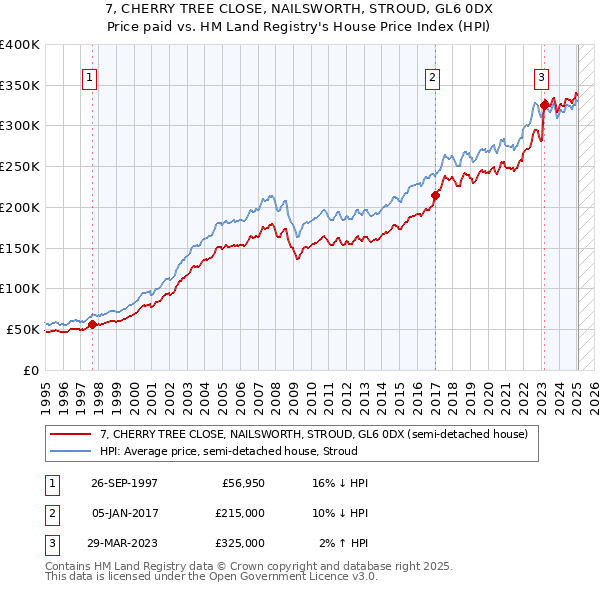 7, CHERRY TREE CLOSE, NAILSWORTH, STROUD, GL6 0DX: Price paid vs HM Land Registry's House Price Index