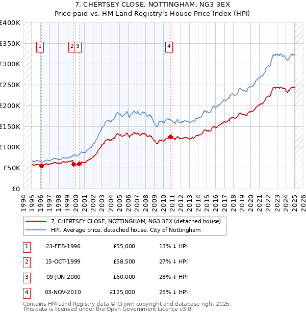 7, CHERTSEY CLOSE, NOTTINGHAM, NG3 3EX: Price paid vs HM Land Registry's House Price Index