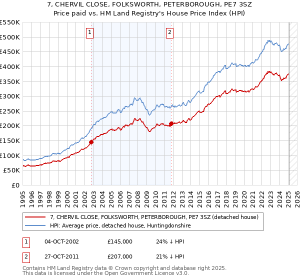 7, CHERVIL CLOSE, FOLKSWORTH, PETERBOROUGH, PE7 3SZ: Price paid vs HM Land Registry's House Price Index