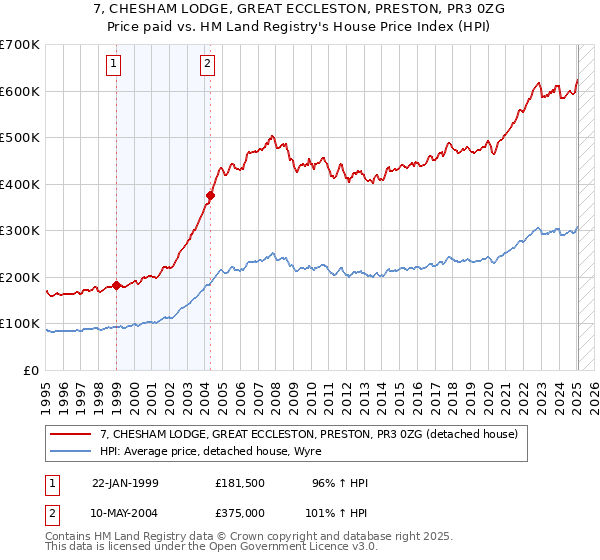 7, CHESHAM LODGE, GREAT ECCLESTON, PRESTON, PR3 0ZG: Price paid vs HM Land Registry's House Price Index