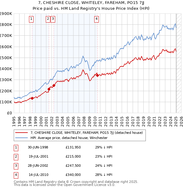7, CHESHIRE CLOSE, WHITELEY, FAREHAM, PO15 7JJ: Price paid vs HM Land Registry's House Price Index
