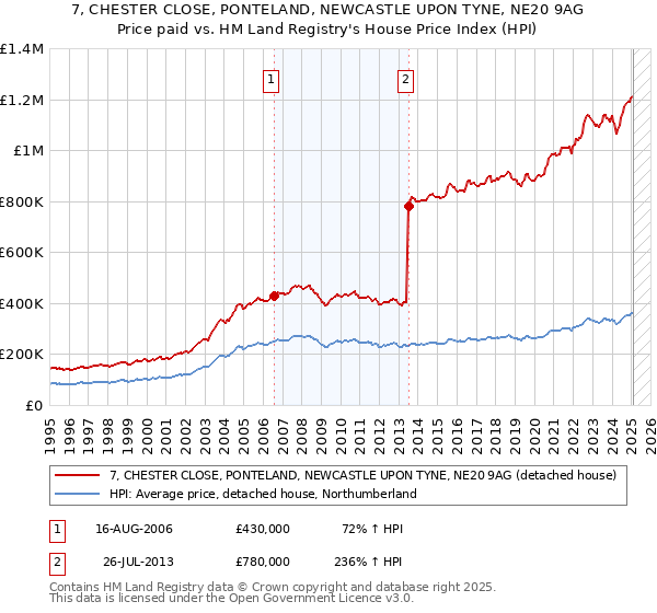 7, CHESTER CLOSE, PONTELAND, NEWCASTLE UPON TYNE, NE20 9AG: Price paid vs HM Land Registry's House Price Index