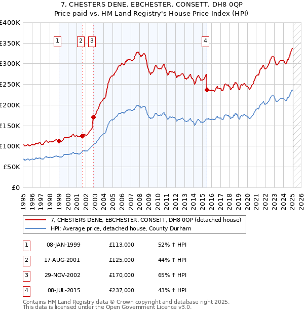7, CHESTERS DENE, EBCHESTER, CONSETT, DH8 0QP: Price paid vs HM Land Registry's House Price Index