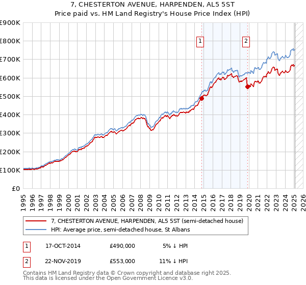 7, CHESTERTON AVENUE, HARPENDEN, AL5 5ST: Price paid vs HM Land Registry's House Price Index
