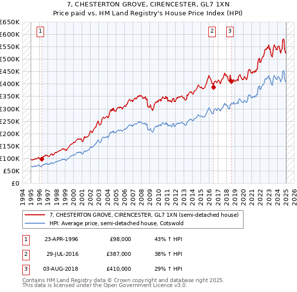 7, CHESTERTON GROVE, CIRENCESTER, GL7 1XN: Price paid vs HM Land Registry's House Price Index
