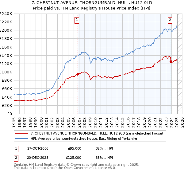 7, CHESTNUT AVENUE, THORNGUMBALD, HULL, HU12 9LD: Price paid vs HM Land Registry's House Price Index