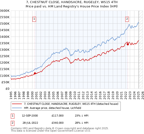 7, CHESTNUT CLOSE, HANDSACRE, RUGELEY, WS15 4TH: Price paid vs HM Land Registry's House Price Index