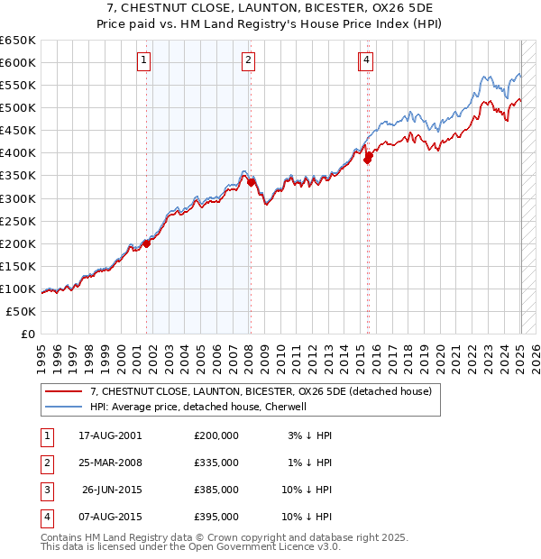 7, CHESTNUT CLOSE, LAUNTON, BICESTER, OX26 5DE: Price paid vs HM Land Registry's House Price Index