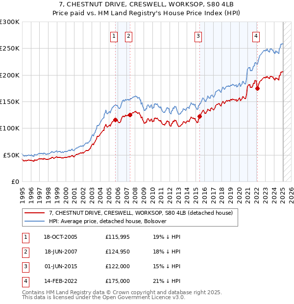 7, CHESTNUT DRIVE, CRESWELL, WORKSOP, S80 4LB: Price paid vs HM Land Registry's House Price Index