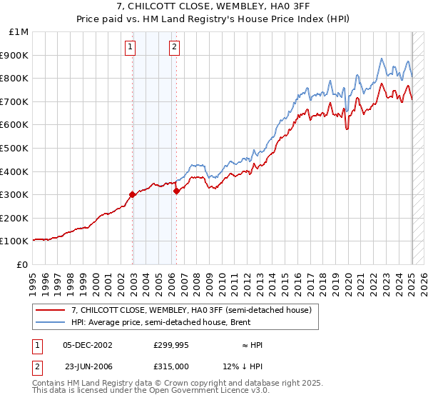 7, CHILCOTT CLOSE, WEMBLEY, HA0 3FF: Price paid vs HM Land Registry's House Price Index
