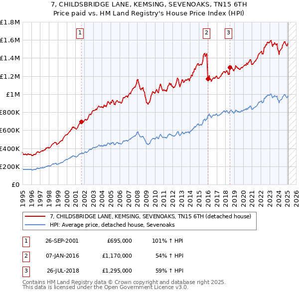 7, CHILDSBRIDGE LANE, KEMSING, SEVENOAKS, TN15 6TH: Price paid vs HM Land Registry's House Price Index