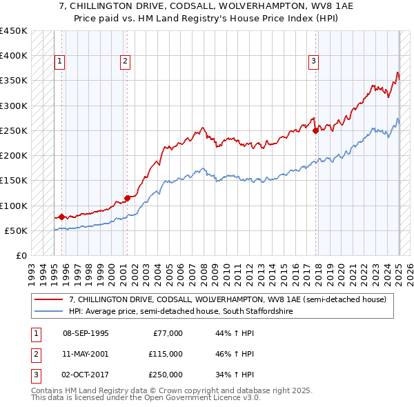 7, CHILLINGTON DRIVE, CODSALL, WOLVERHAMPTON, WV8 1AE: Price paid vs HM Land Registry's House Price Index