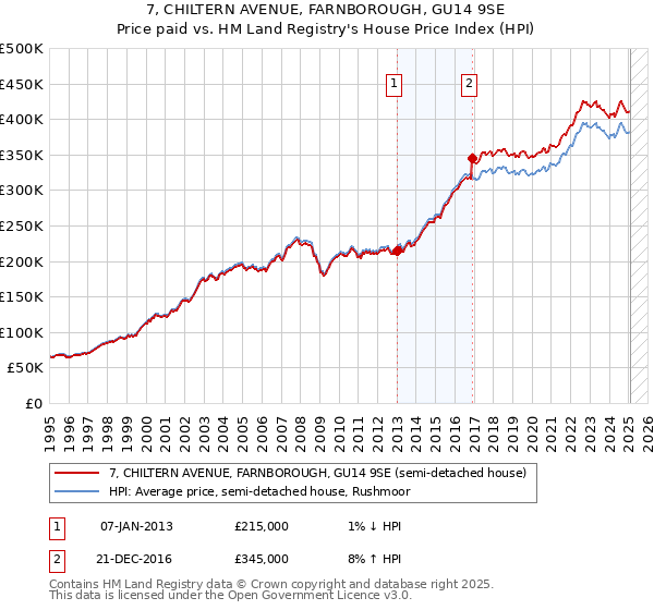 7, CHILTERN AVENUE, FARNBOROUGH, GU14 9SE: Price paid vs HM Land Registry's House Price Index