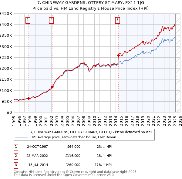 7, CHINEWAY GARDENS, OTTERY ST MARY, EX11 1JG: Price paid vs HM Land Registry's House Price Index