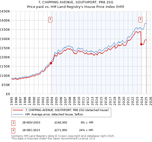 7, CHIPPING AVENUE, SOUTHPORT, PR8 2SG: Price paid vs HM Land Registry's House Price Index