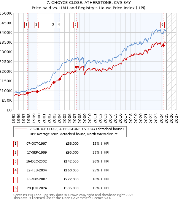 7, CHOYCE CLOSE, ATHERSTONE, CV9 3AY: Price paid vs HM Land Registry's House Price Index