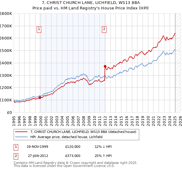 7, CHRIST CHURCH LANE, LICHFIELD, WS13 8BA: Price paid vs HM Land Registry's House Price Index