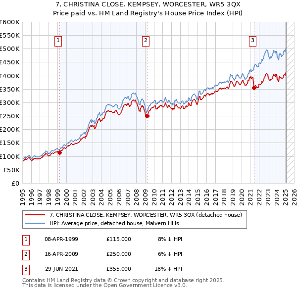 7, CHRISTINA CLOSE, KEMPSEY, WORCESTER, WR5 3QX: Price paid vs HM Land Registry's House Price Index