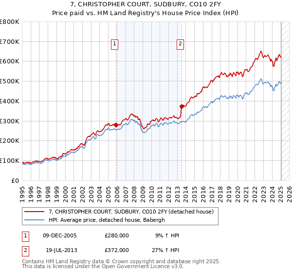 7, CHRISTOPHER COURT, SUDBURY, CO10 2FY: Price paid vs HM Land Registry's House Price Index
